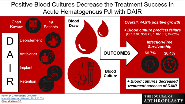 Figure 1. Visual abstract posted by @JArthroplasty on Twitter 11/22/2019.